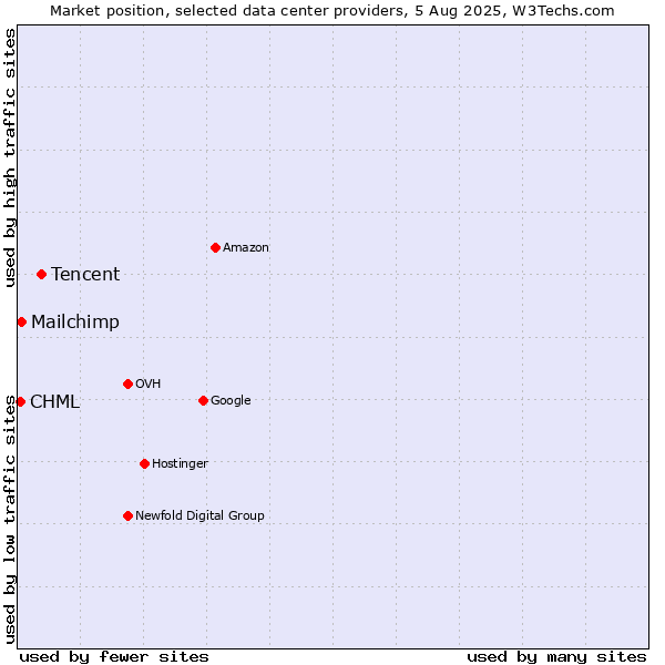 Market position of Tencent vs. Mailchimp vs. CHML