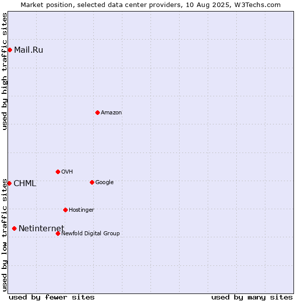 Market position of Netinternet vs. Mail.Ru vs. CHML