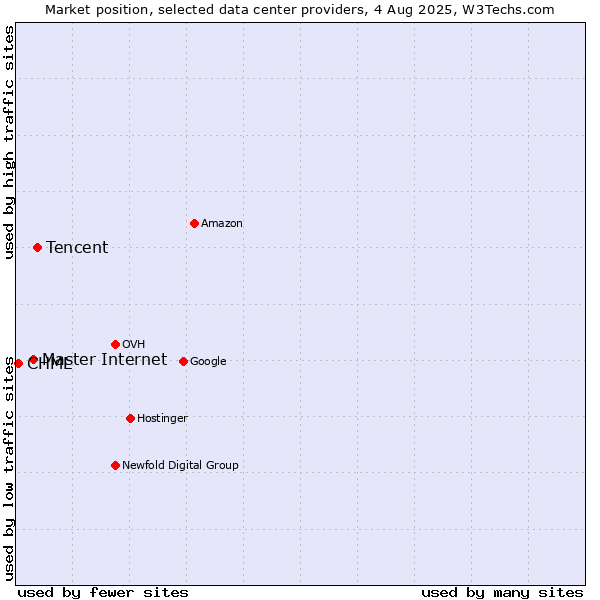 Market position of Tencent vs. Master Internet vs. CHML