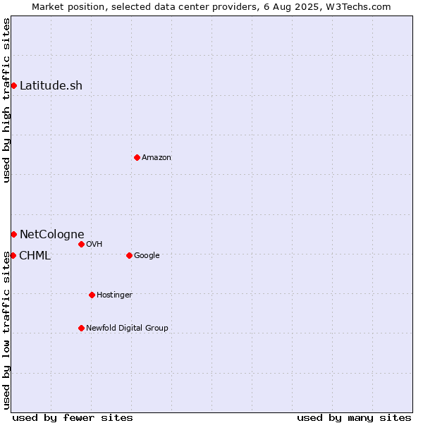 Market position of Latitude.sh vs. NetCologne vs. CHML