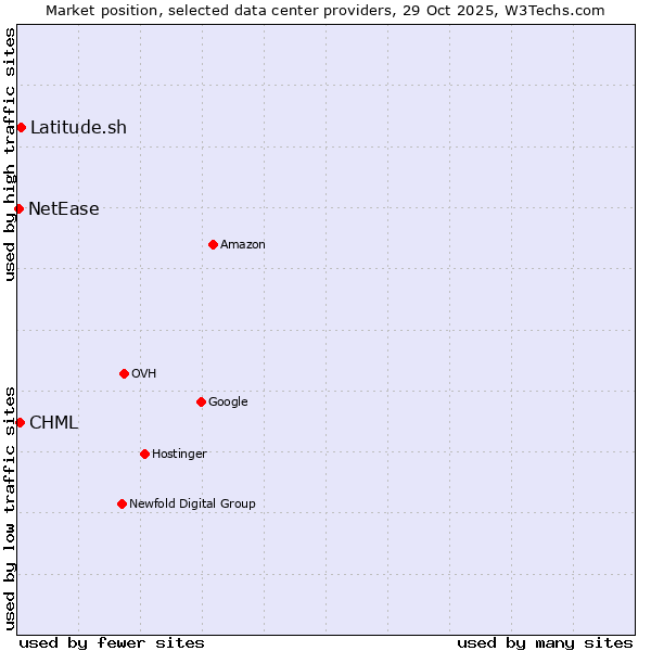 Market position of Latitude.sh vs. CHML vs. NetEase