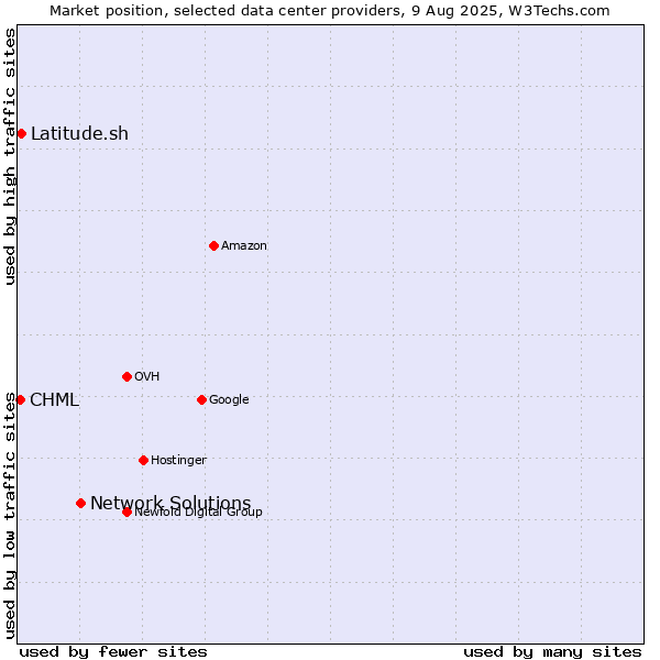Market position of Network Solutions vs. Latitude.sh vs. CHML