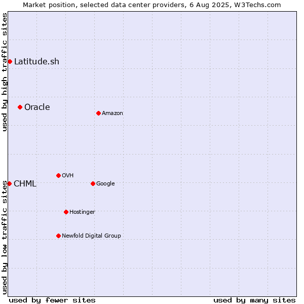 Market position of Oracle vs. Latitude.sh vs. CHML