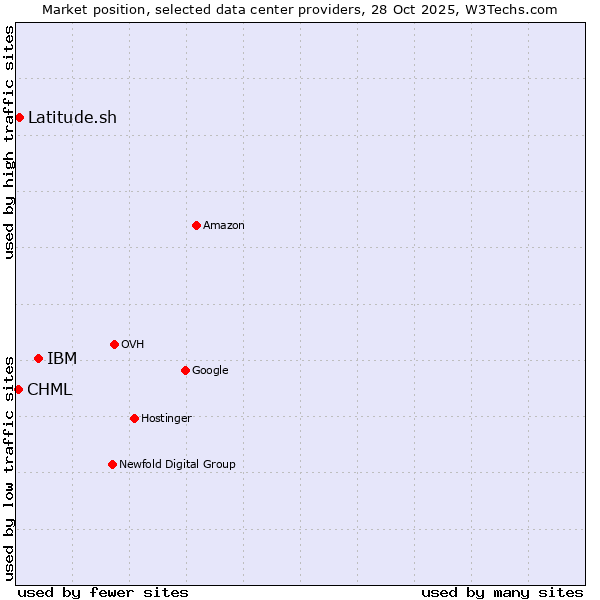 Market position of IBM vs. Latitude.sh vs. CHML