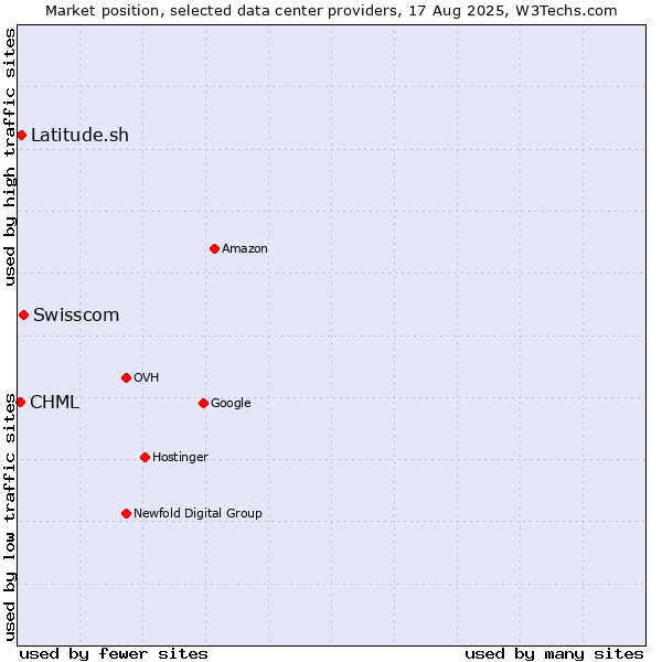 Market position of Swisscom vs. Latitude.sh vs. CHML