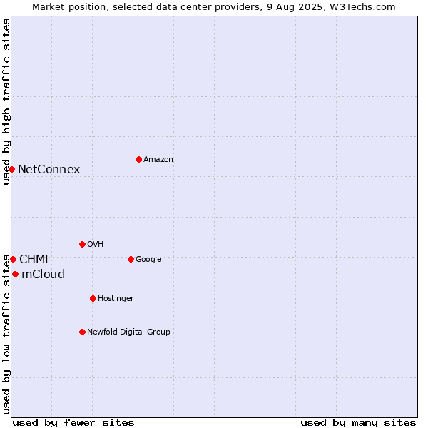 Market position of mCloud vs. CHML vs. NetConnex