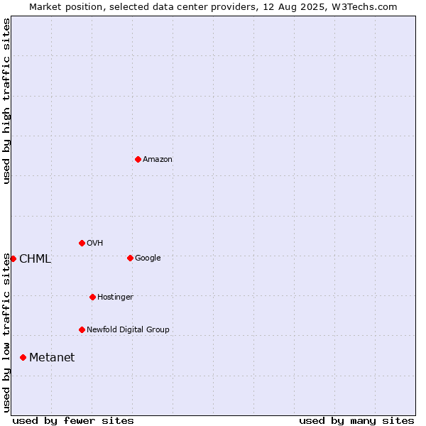 Market position of Metanet vs. CHML