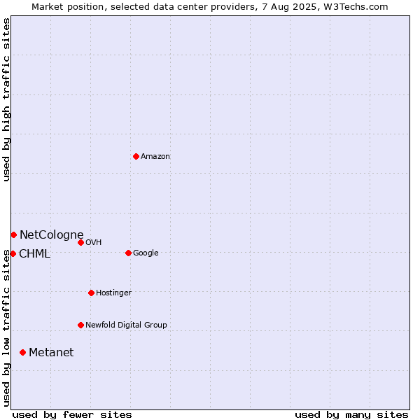 Market position of Metanet vs. NetCologne vs. CHML