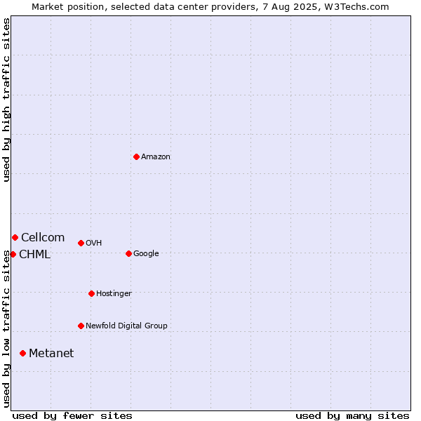 Market position of Metanet vs. Cellcom vs. CHML