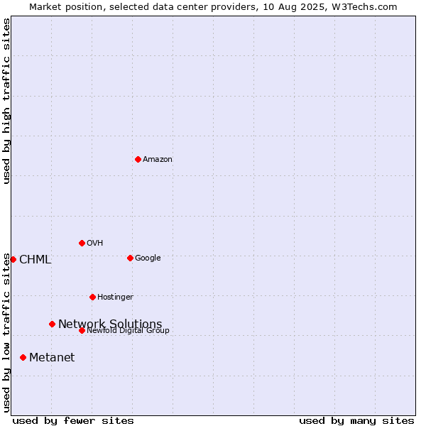 Market position of Network Solutions vs. Metanet vs. CHML