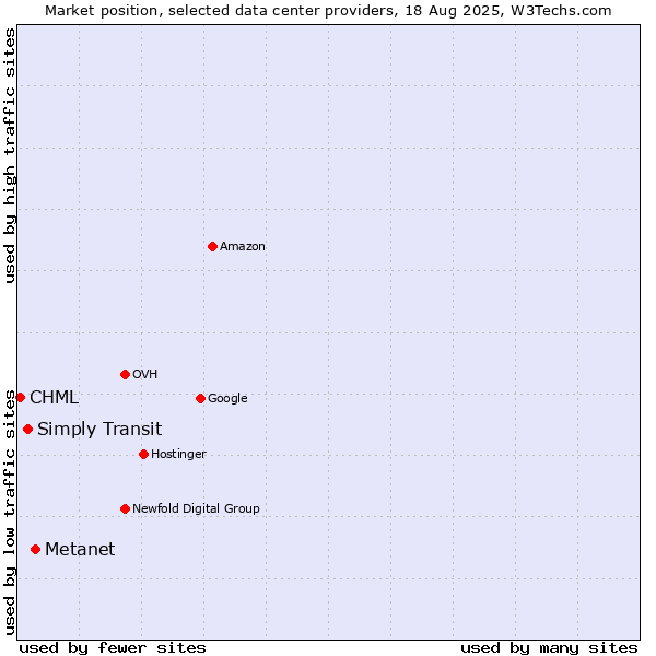 Market position of Metanet vs. Simply Transit vs. CHML