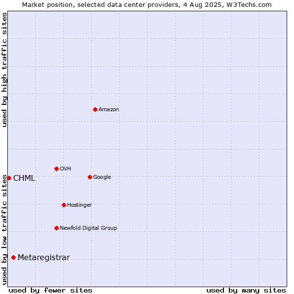 Market position of Metaregistrar vs. CHML