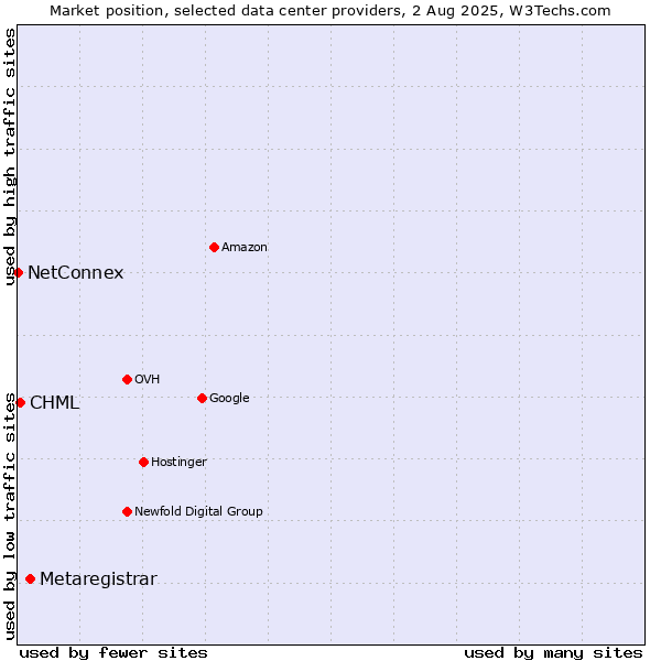 Market position of Metaregistrar vs. CHML vs. NetConnex