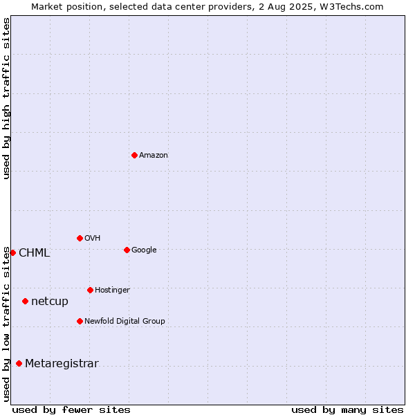 Market position of netcup vs. Metaregistrar vs. CHML