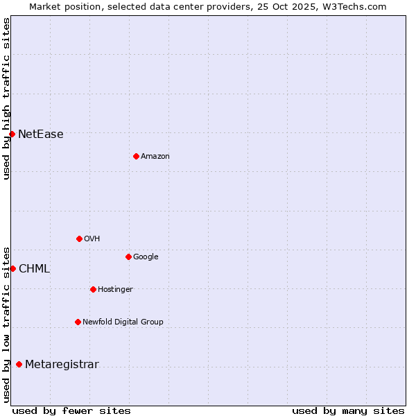 Market position of Metaregistrar vs. CHML vs. NetEase