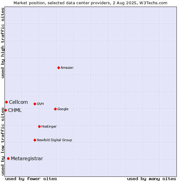 Market position of Metaregistrar vs. Cellcom vs. CHML