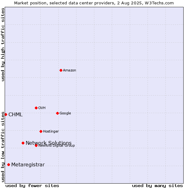 Market position of Network Solutions vs. Metaregistrar vs. CHML