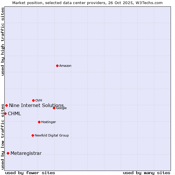 Market position of Metaregistrar vs. Nine Internet Solutions vs. CHML