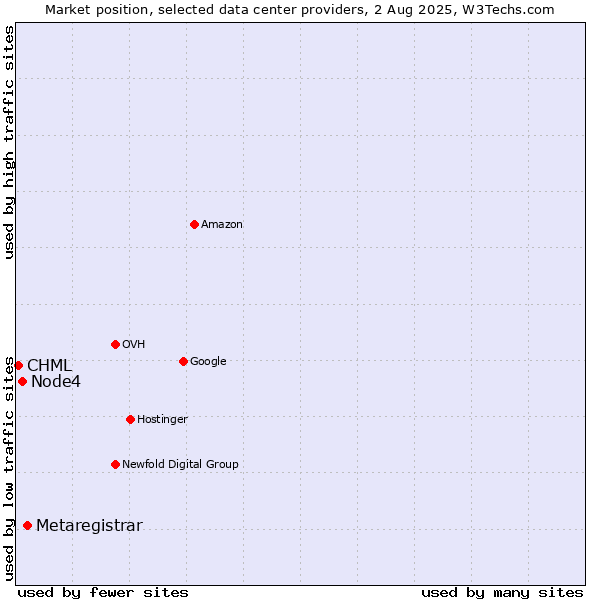 Market position of Metaregistrar vs. Node4 vs. CHML