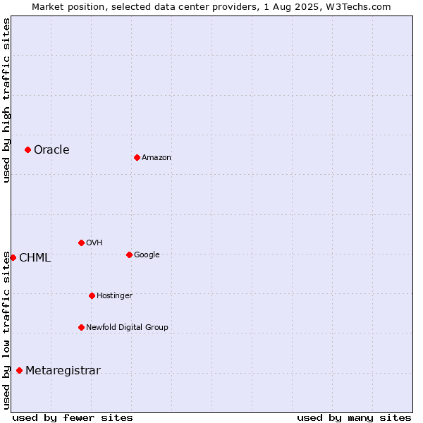 Market position of Oracle vs. Metaregistrar vs. CHML