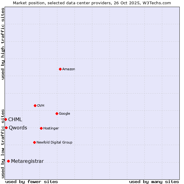 Market position of Metaregistrar vs. Qwords vs. CHML