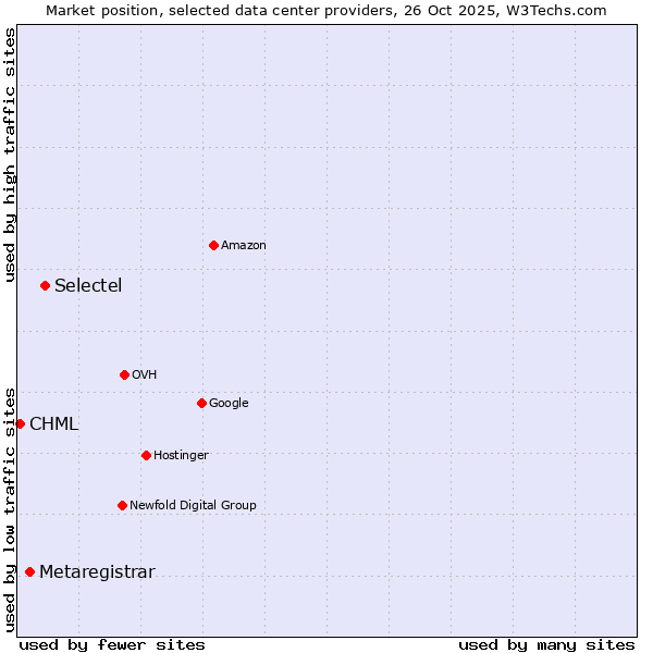Market position of Selectel vs. Metaregistrar vs. CHML