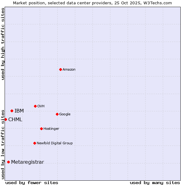 Market position of IBM vs. Metaregistrar vs. CHML