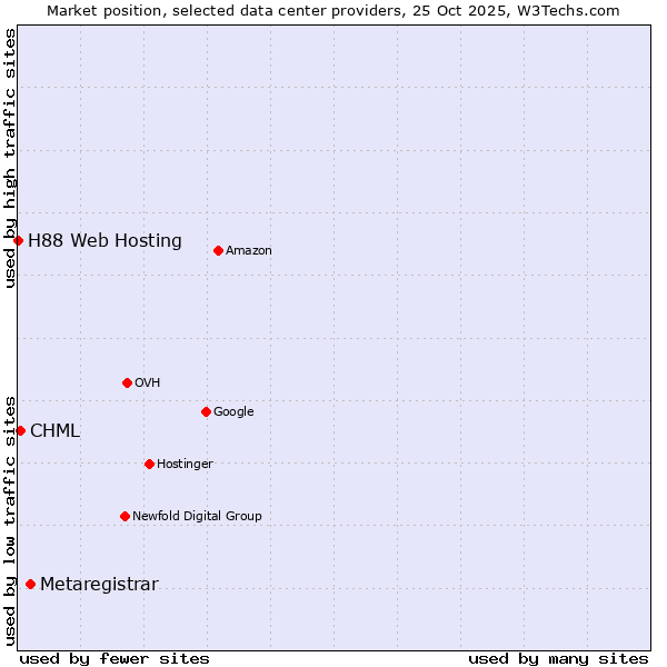 Market position of Metaregistrar vs. CHML vs. H88 Web Hosting