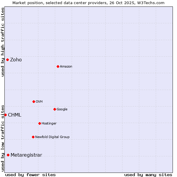 Market position of Metaregistrar vs. Zoho vs. CHML