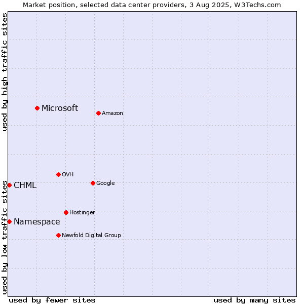 Market position of Microsoft vs. CHML vs. Namespace