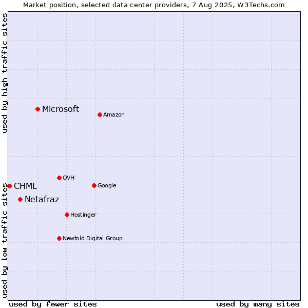 Market position of Microsoft vs. Netafraz vs. CHML