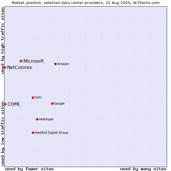Market position of Microsoft vs. CHML vs. NetConnex