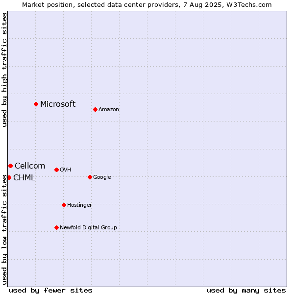 Market position of Microsoft vs. Cellcom vs. CHML