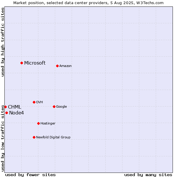 Market position of Microsoft vs. Node4 vs. CHML