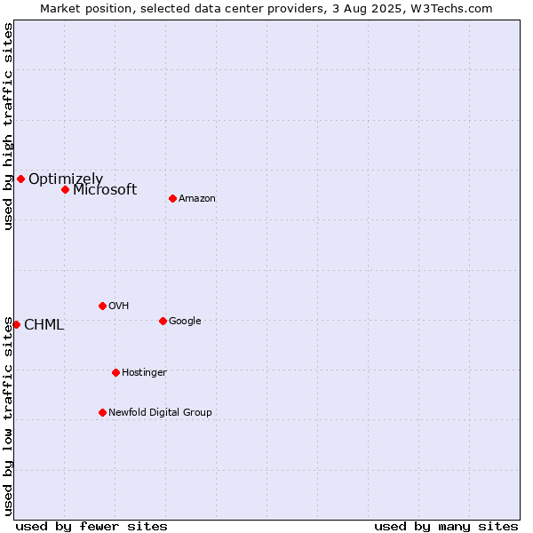Market position of Microsoft vs. Optimizely vs. CHML