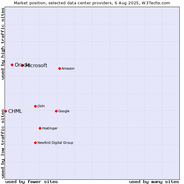 Market position of Microsoft vs. Oracle vs. CHML