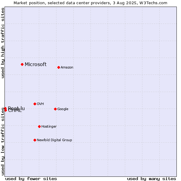 Market position of Microsoft vs. CHML vs. Root.lu
