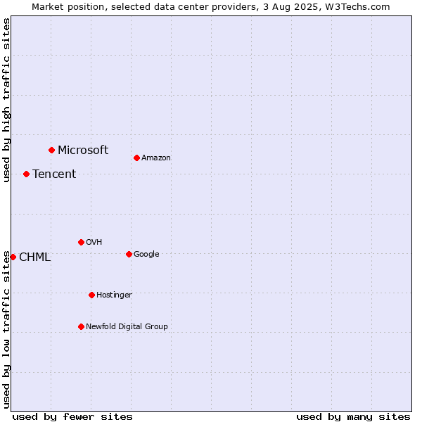 Market position of Microsoft vs. Tencent vs. CHML