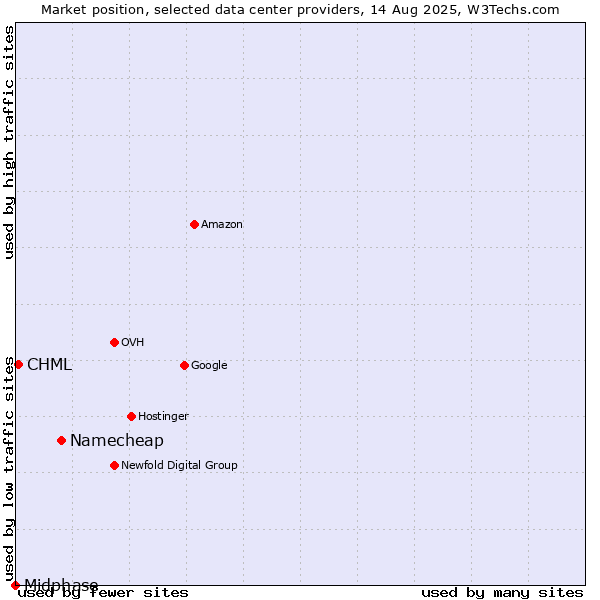 Market position of Namecheap vs. CHML vs. Midphase