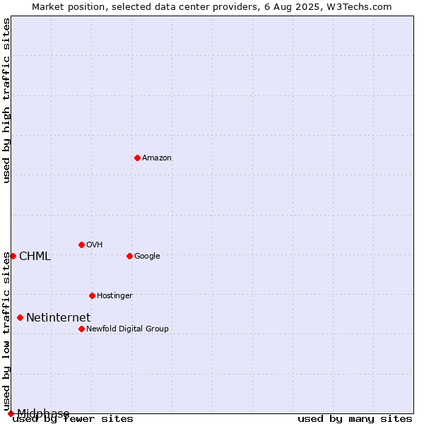 Market position of Netinternet vs. CHML vs. Midphase