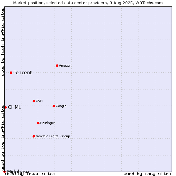 Market position of Tencent vs. CHML vs. Midphase