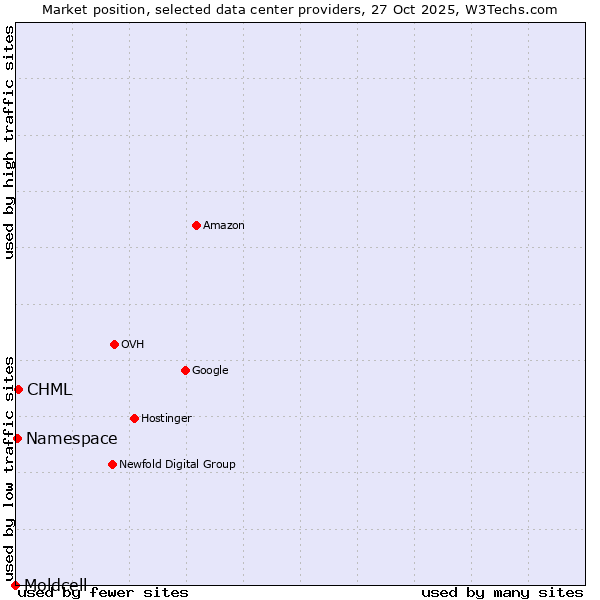 Market position of CHML vs. Namespace vs. Moldcell