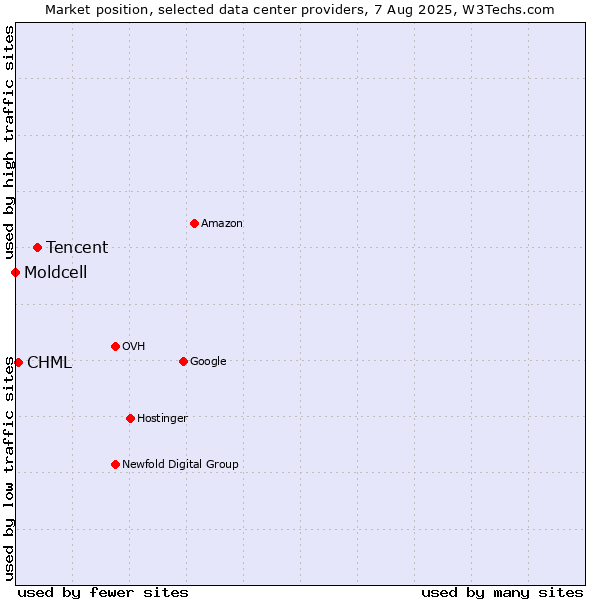 Market position of Tencent vs. CHML vs. Moldcell