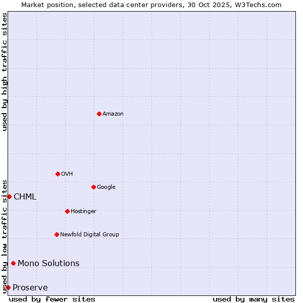 Market position of Mono Solutions vs. CHML vs. Proserve