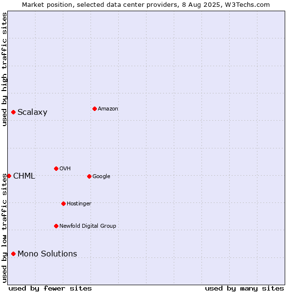 Market position of Scalaxy vs. Mono Solutions vs. CHML