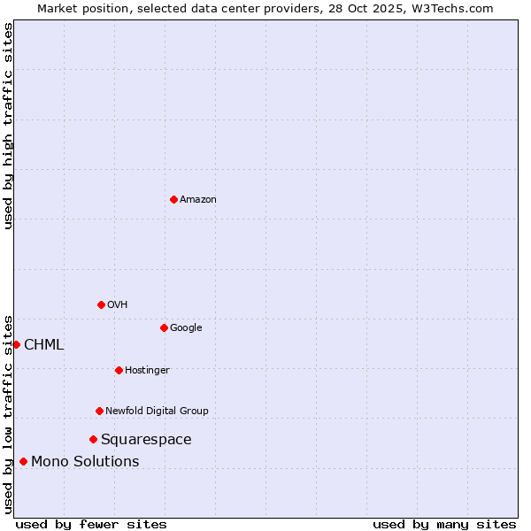 Market position of Squarespace vs. Mono Solutions vs. CHML