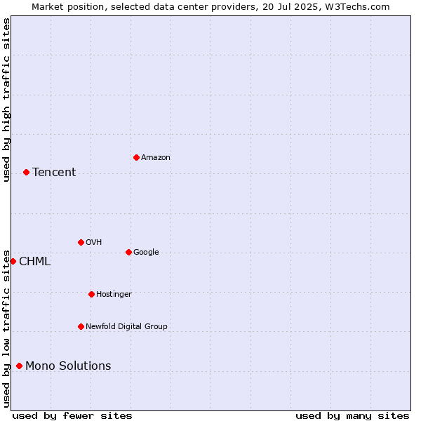 Market position of Tencent vs. Mono Solutions vs. CHML