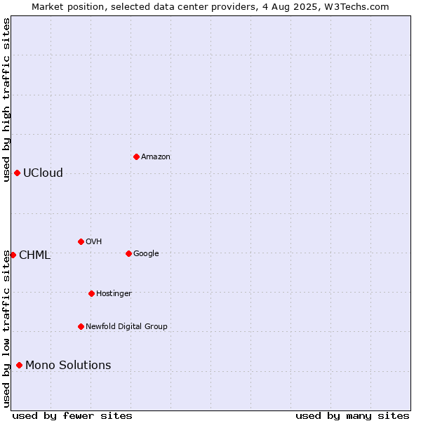 Market position of Mono Solutions vs. UCloud vs. CHML