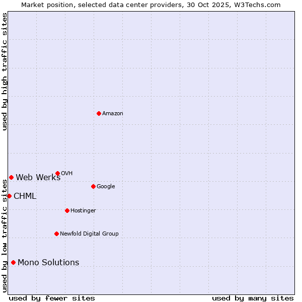 Market position of Mono Solutions vs. Web Werks vs. CHML