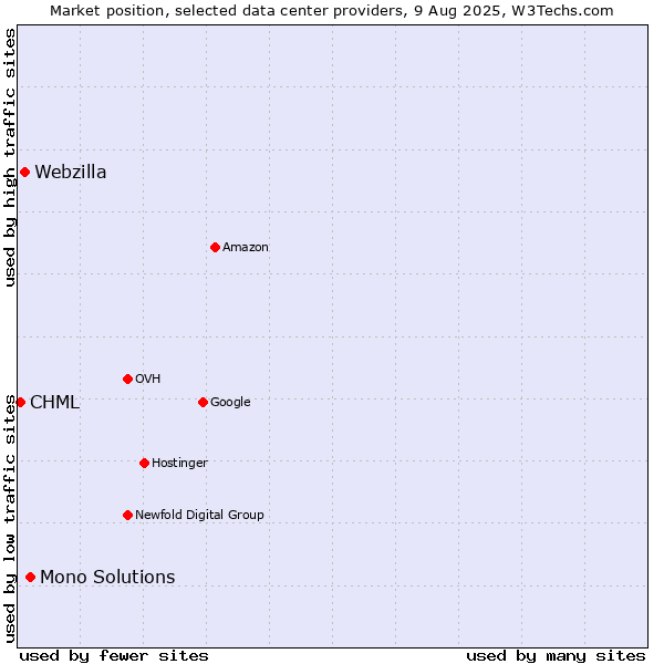 Market position of Mono Solutions vs. Webzilla vs. CHML